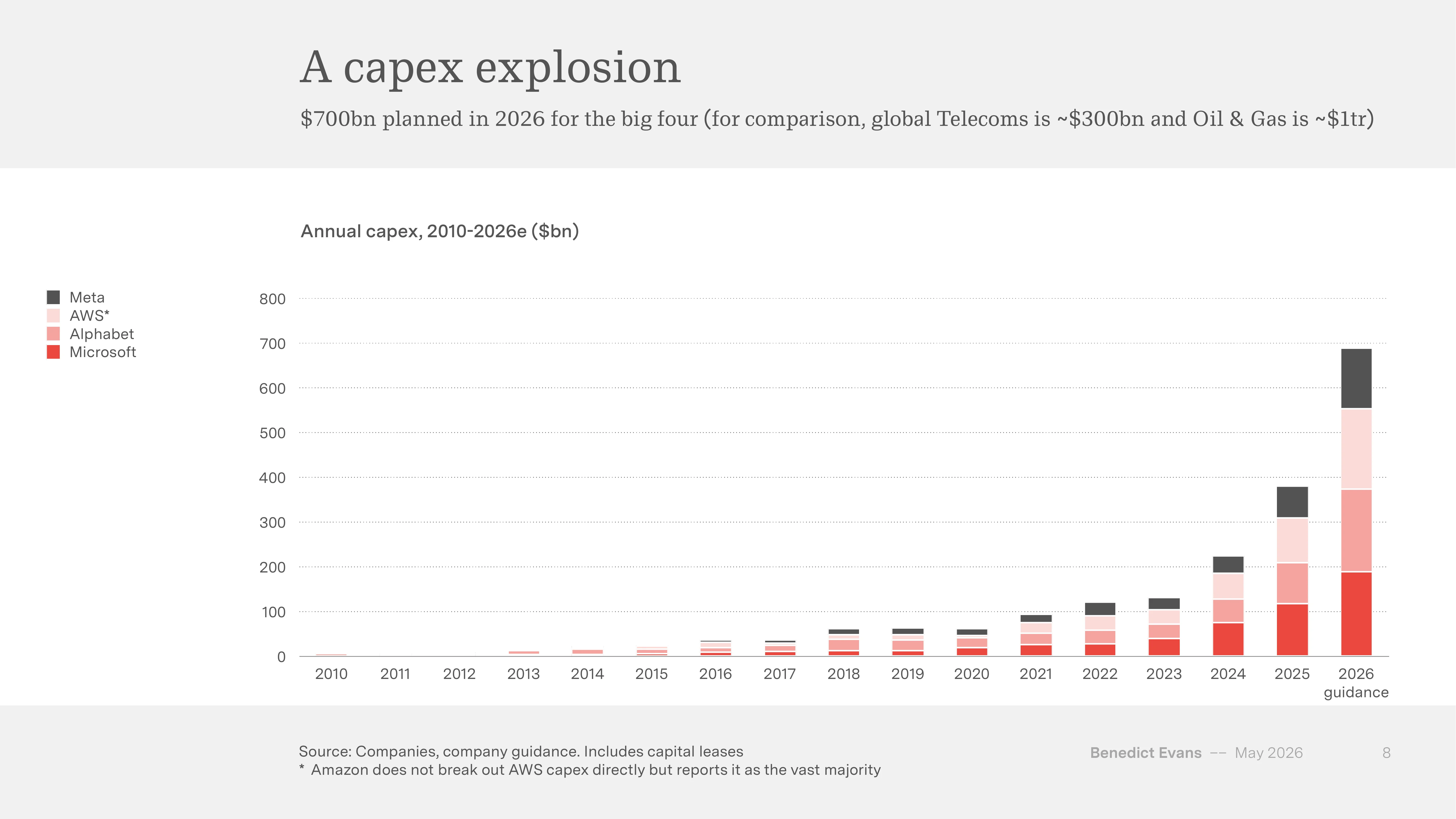 Slide 8 — Big 4 (Meta, Microsoft, Alphabet, AWS) annual CapEx 2010~2026