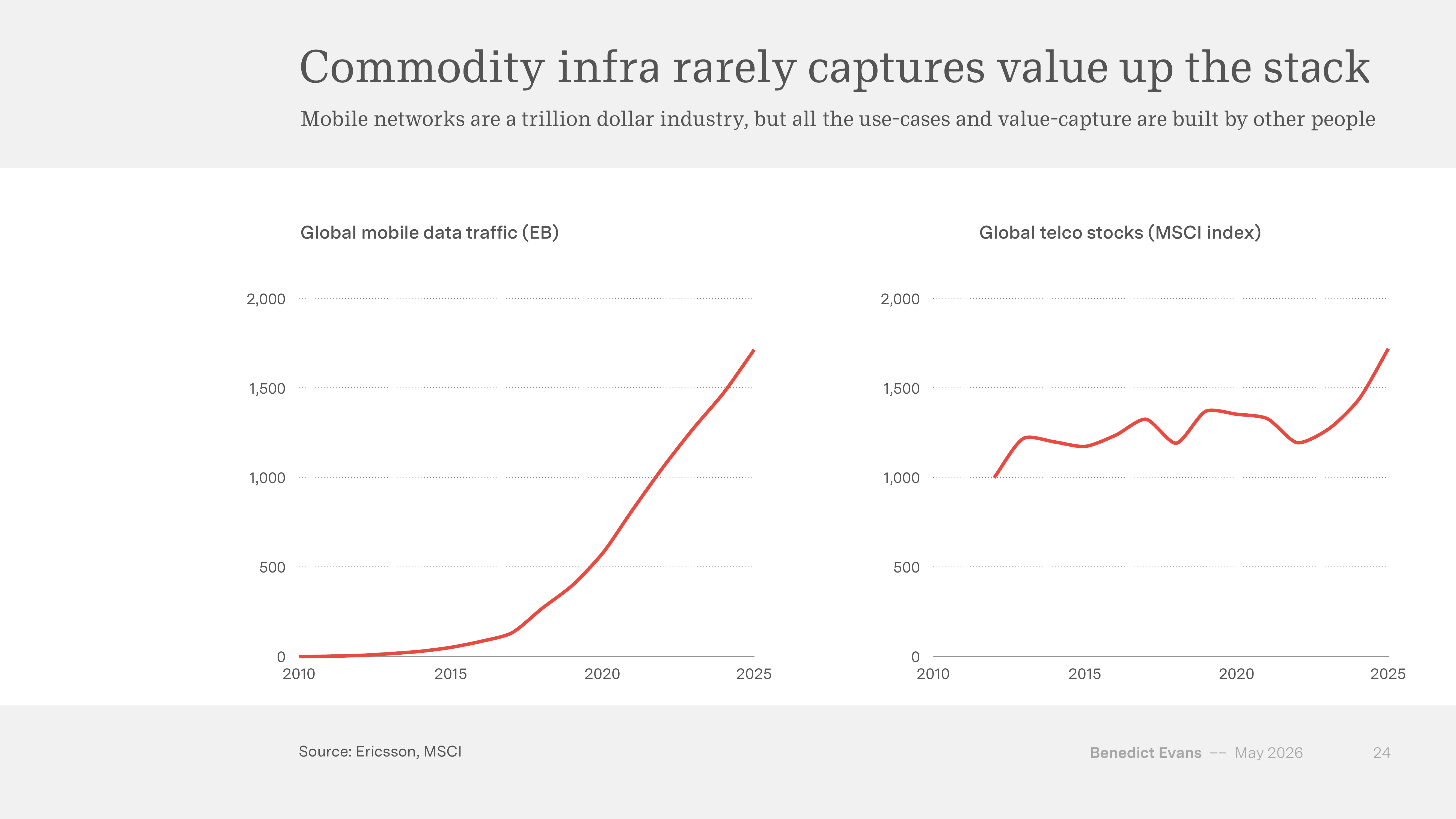 Slide 24 — Global mobile data traffic (EB) vs global telco MSCI index