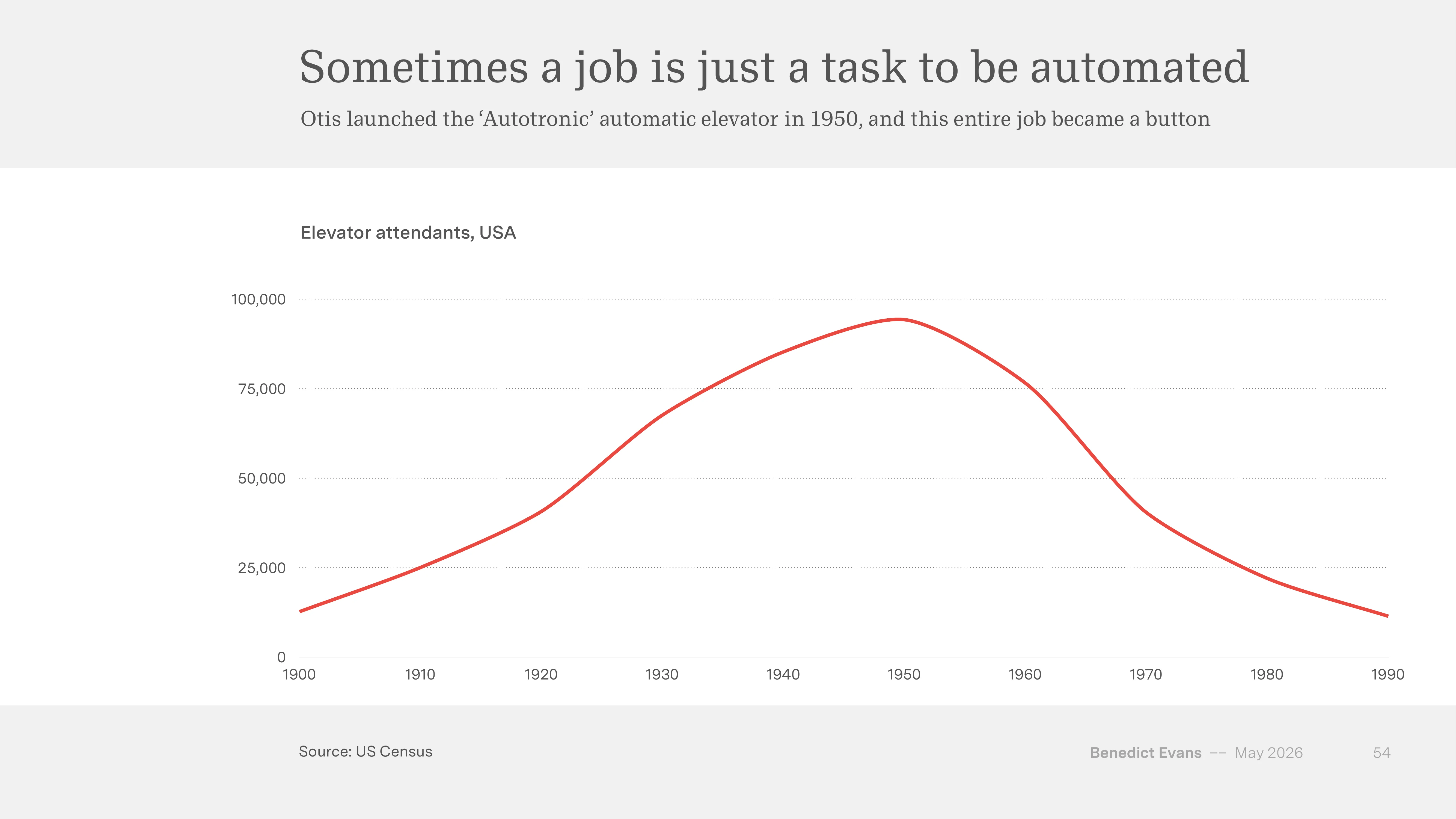 Slide 54 — US elevator operator count, 1900~1990