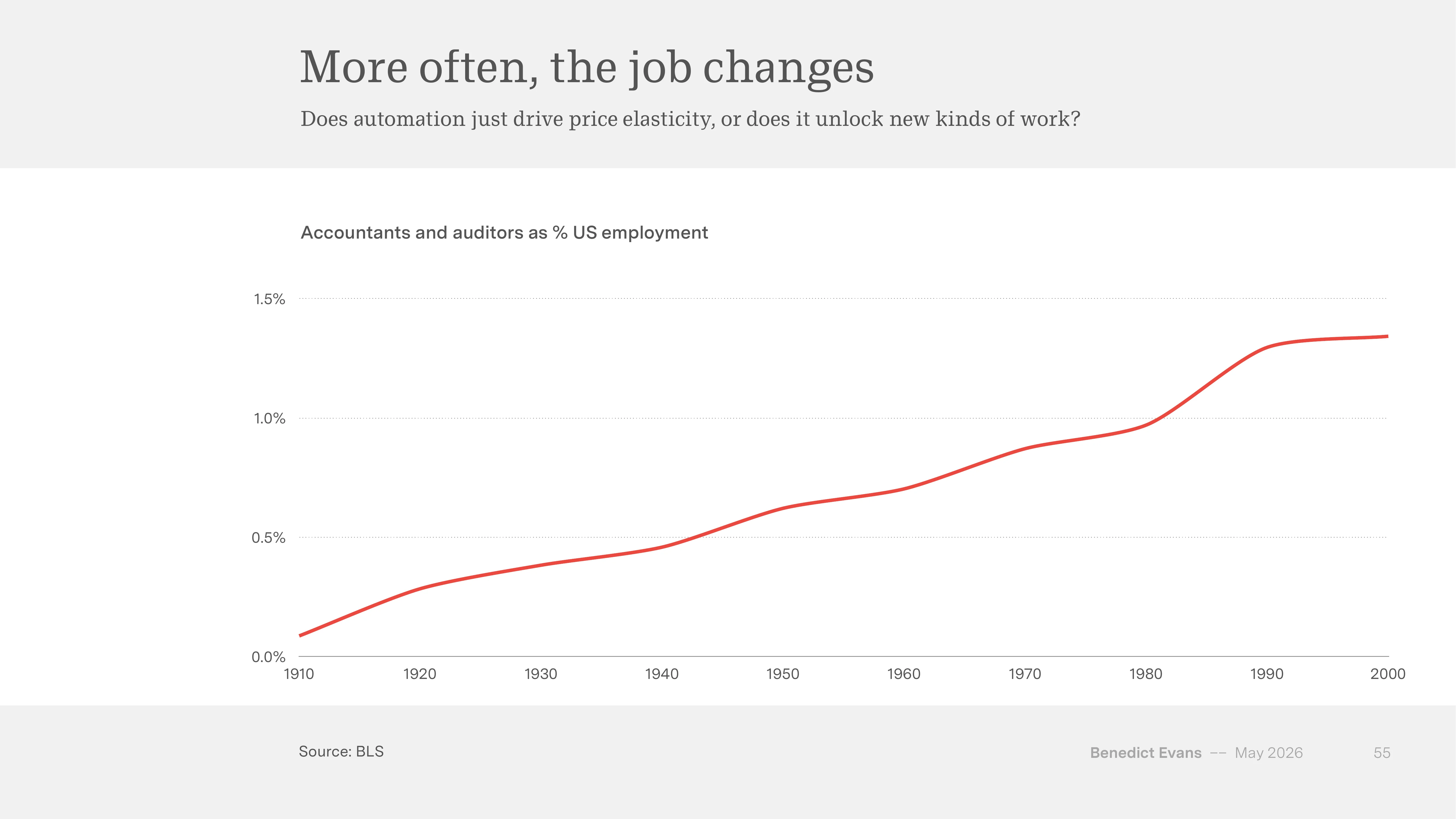 Slide 55 — US employment share of accountants and auditors, 1910~2000