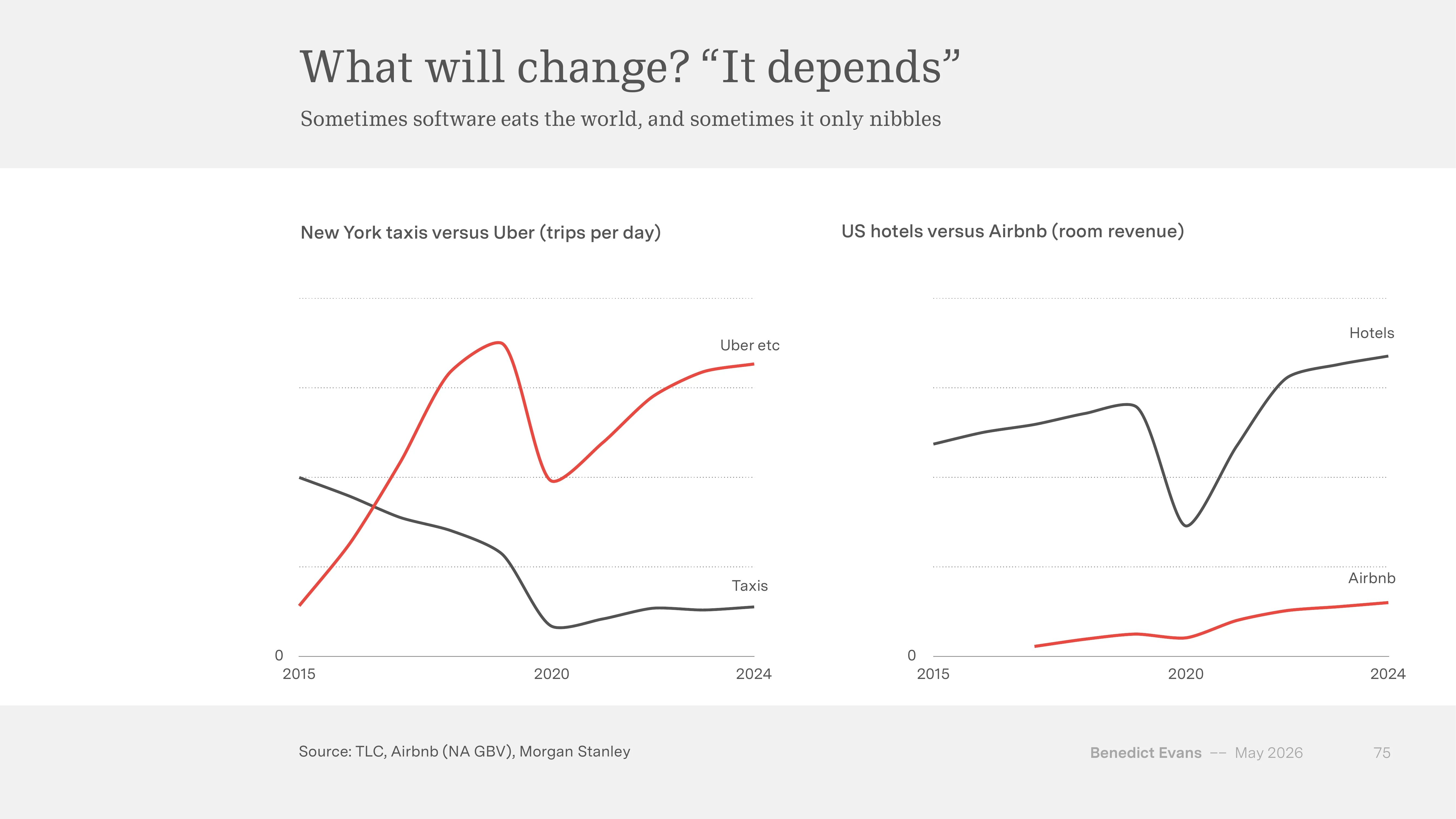 Slide 75 — NY taxi vs Uber, US hotels vs Airbnb