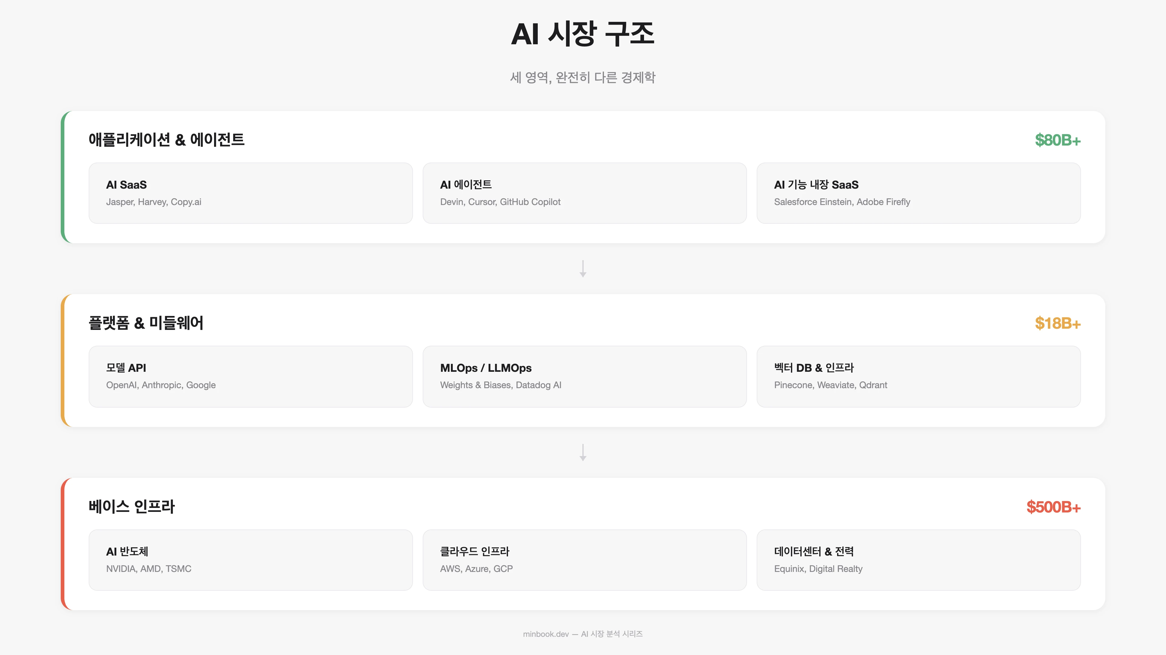 AI 시장 3계층 구조