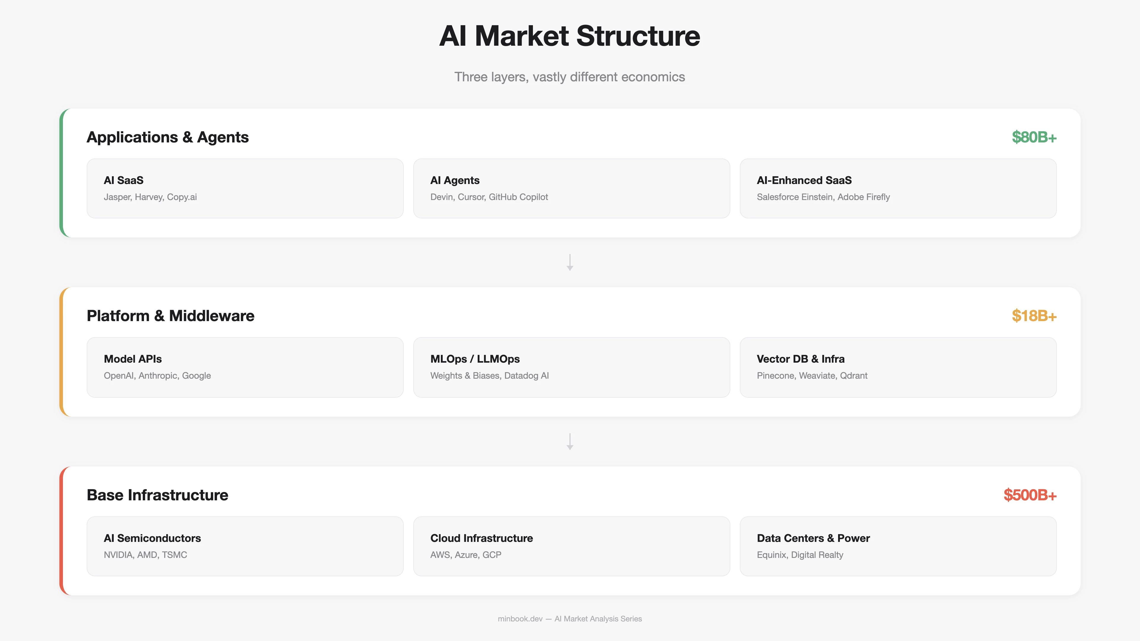AI Market 3-Layer Structure
