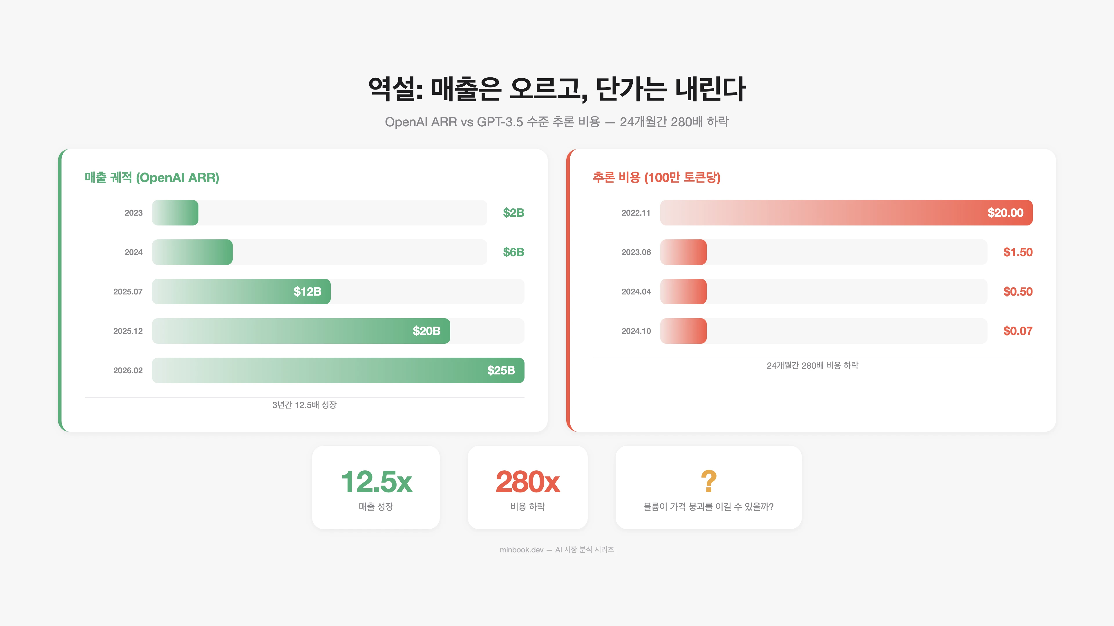 매출 성장 vs 비용 하락 역설