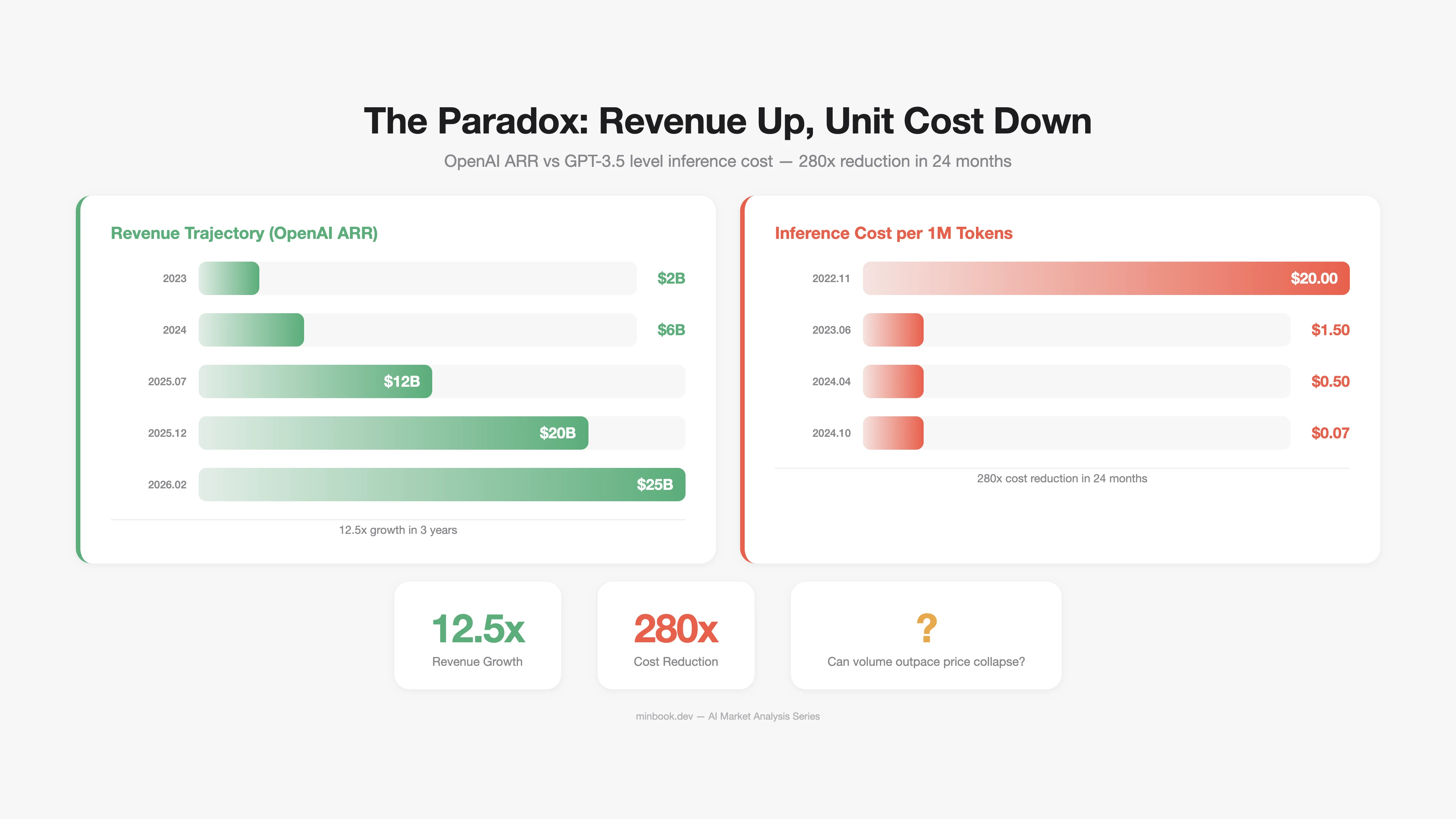 Revenue vs Cost Paradox
