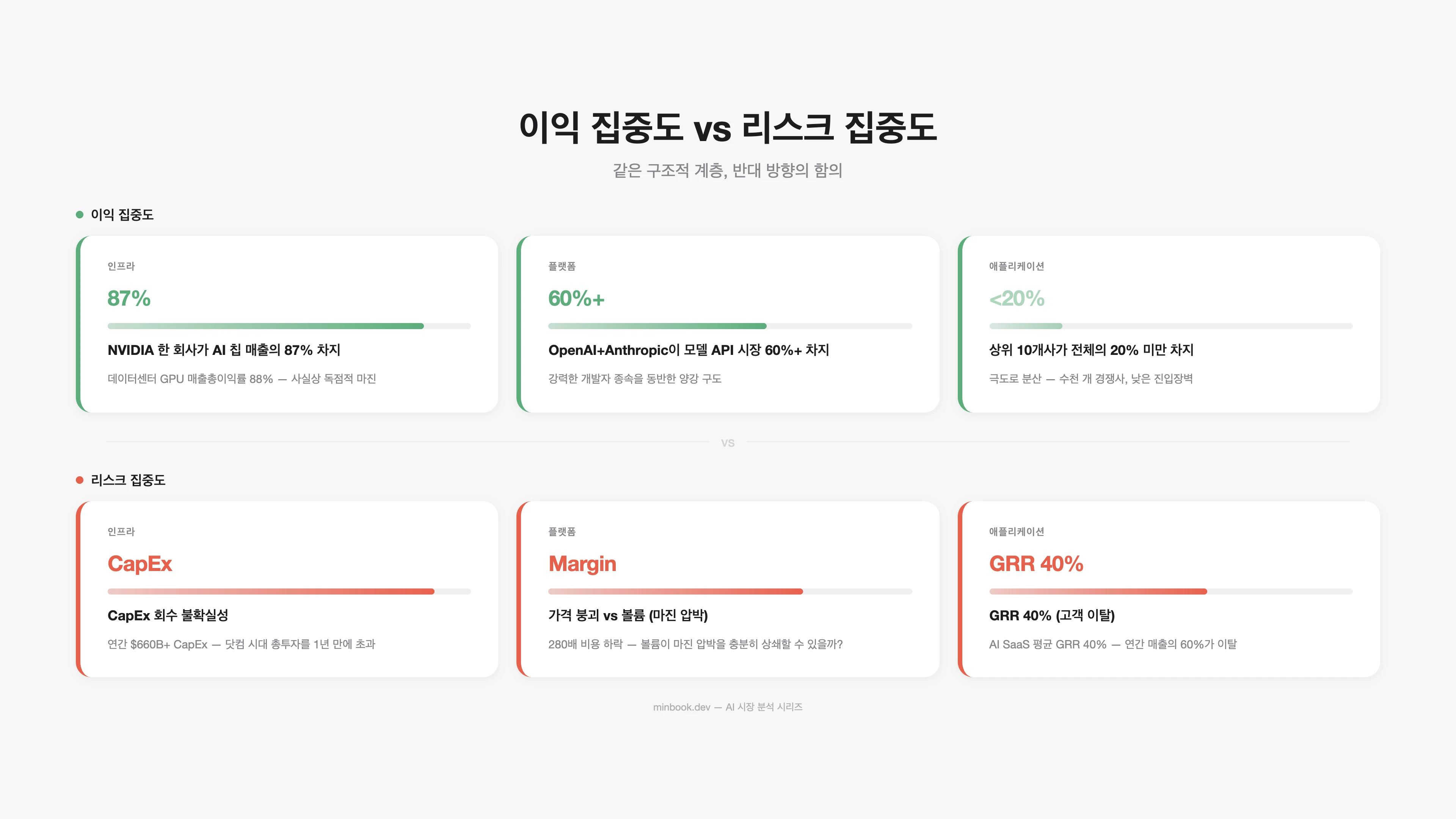 이익 집중도 vs 리스크 집중도