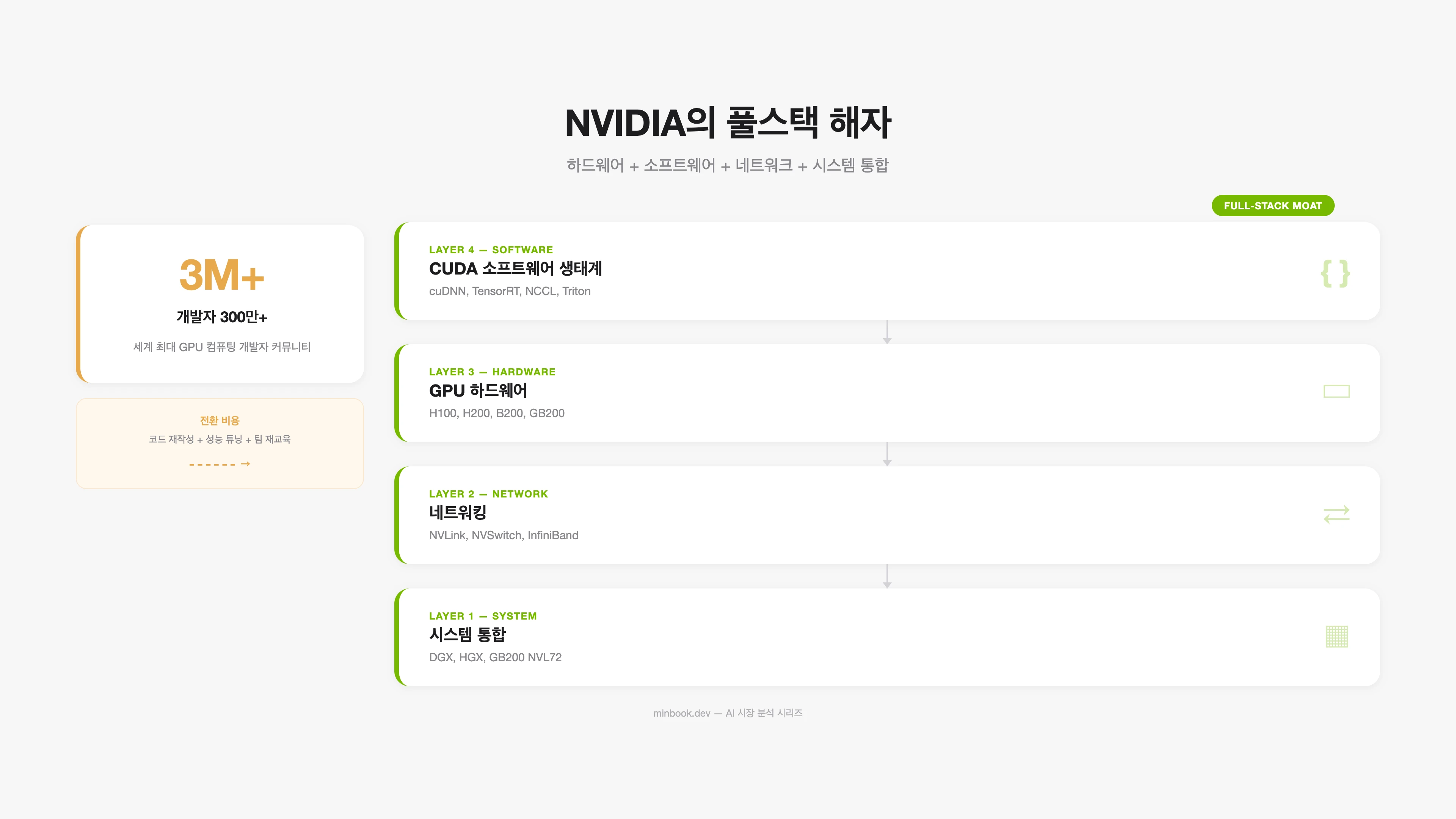 NVIDIA 풀스택 해자