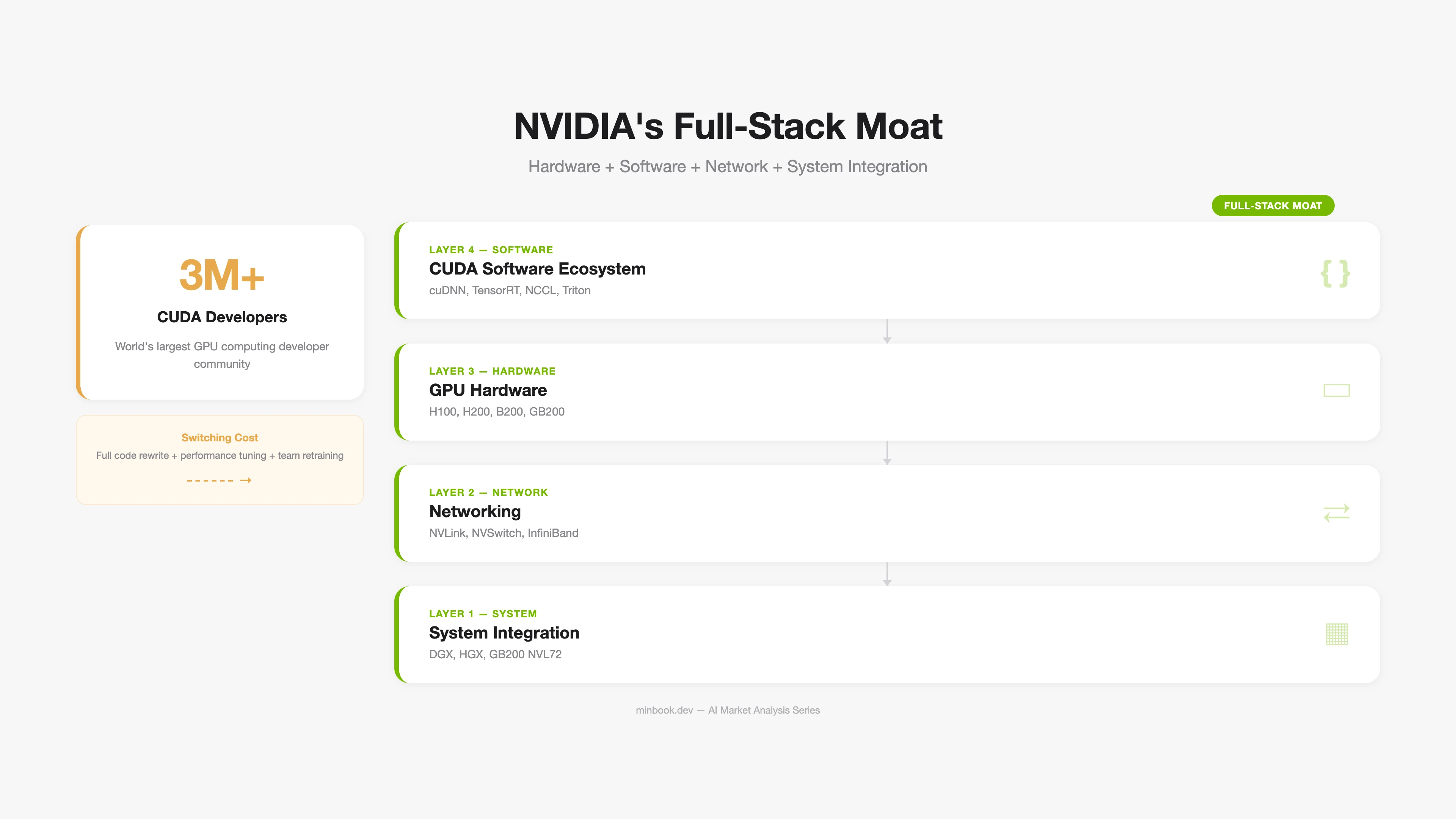 NVIDIA Full-Stack Moat