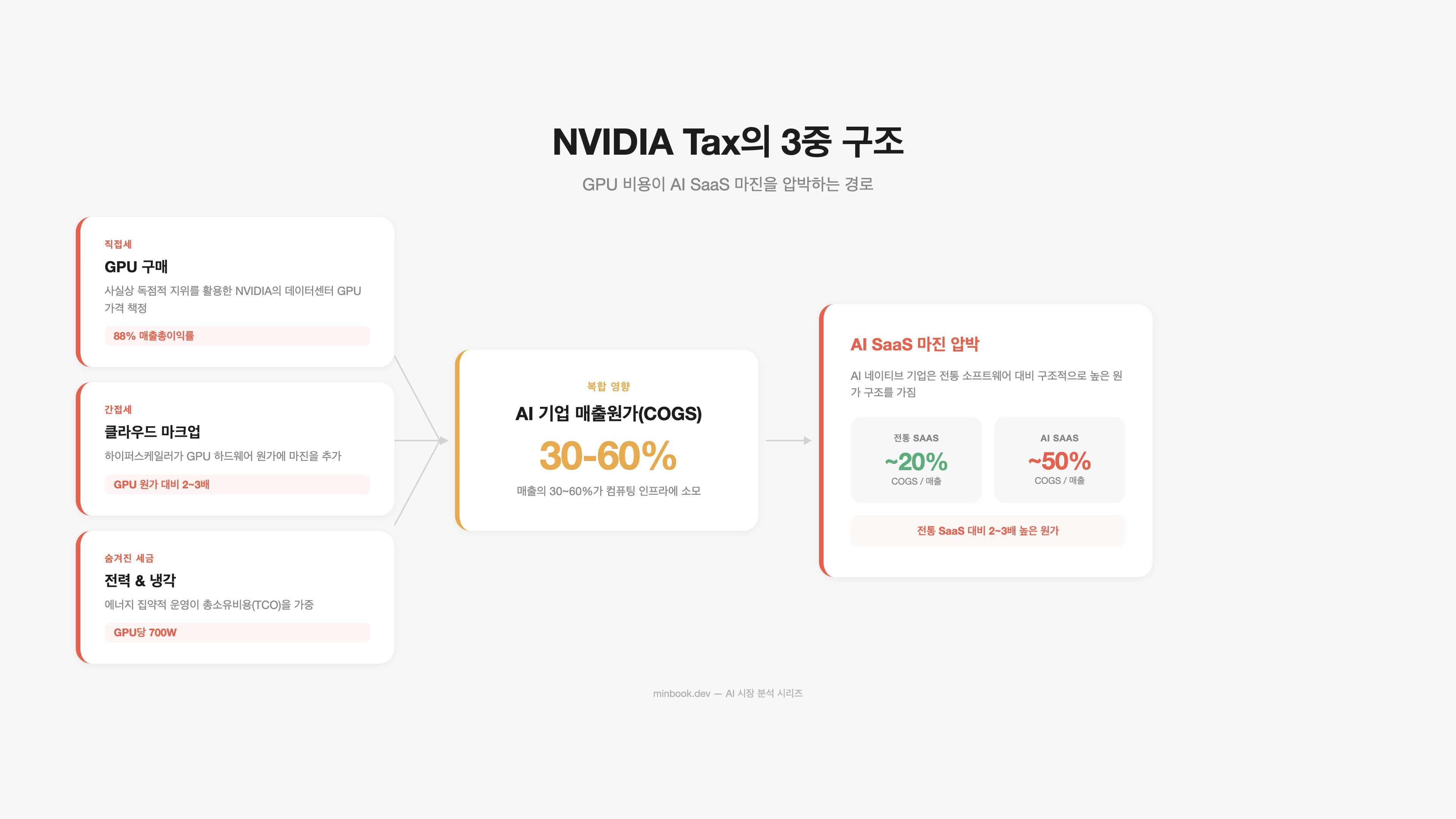 NVIDIA 세금의 3중 구조