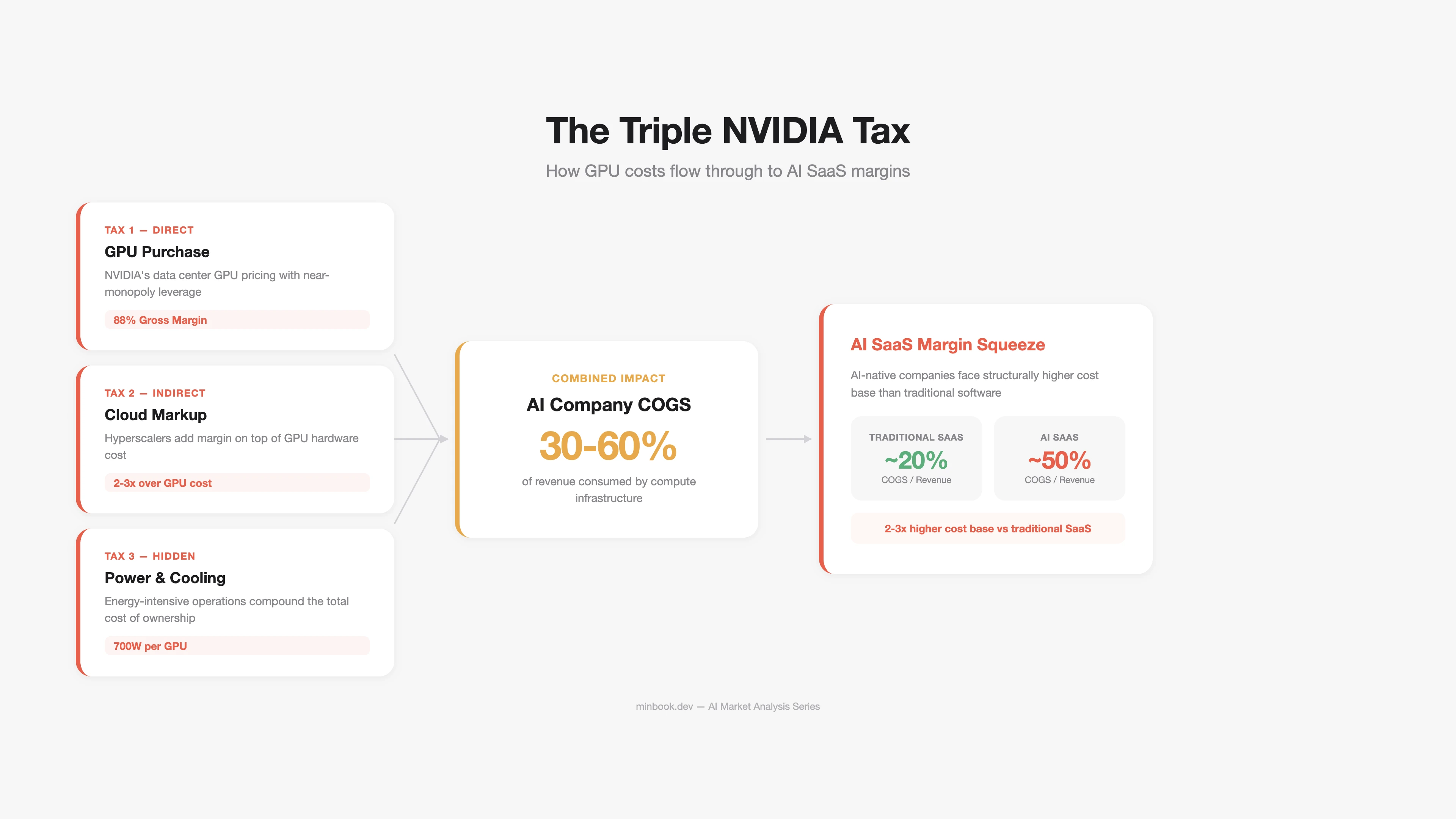 The Triple NVIDIA Tax