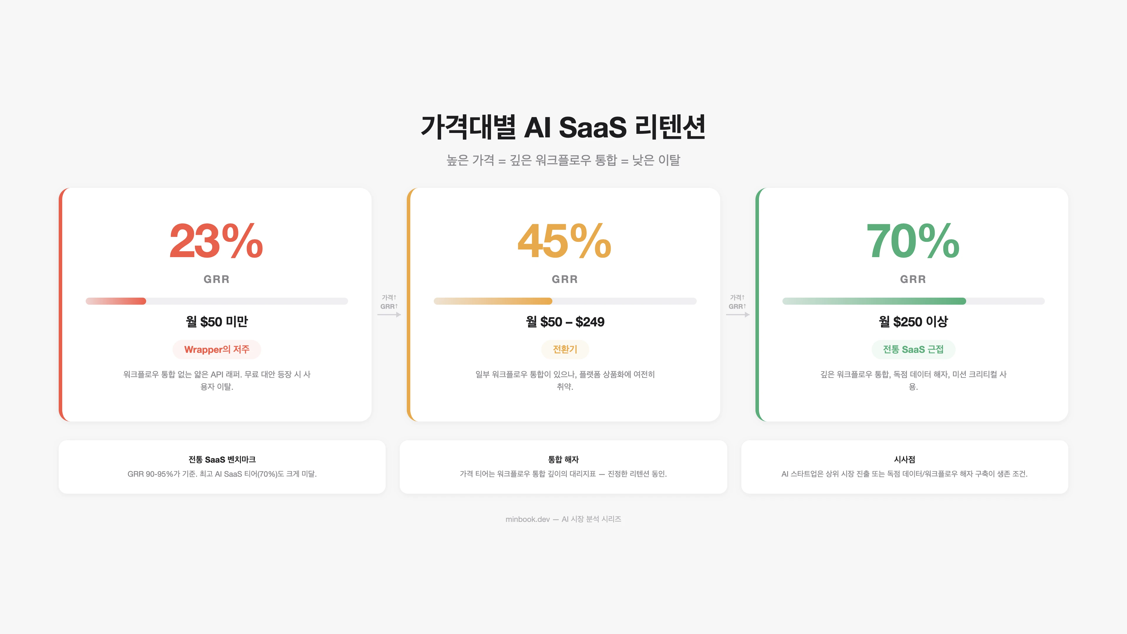 AI SaaS 가격별 GRR