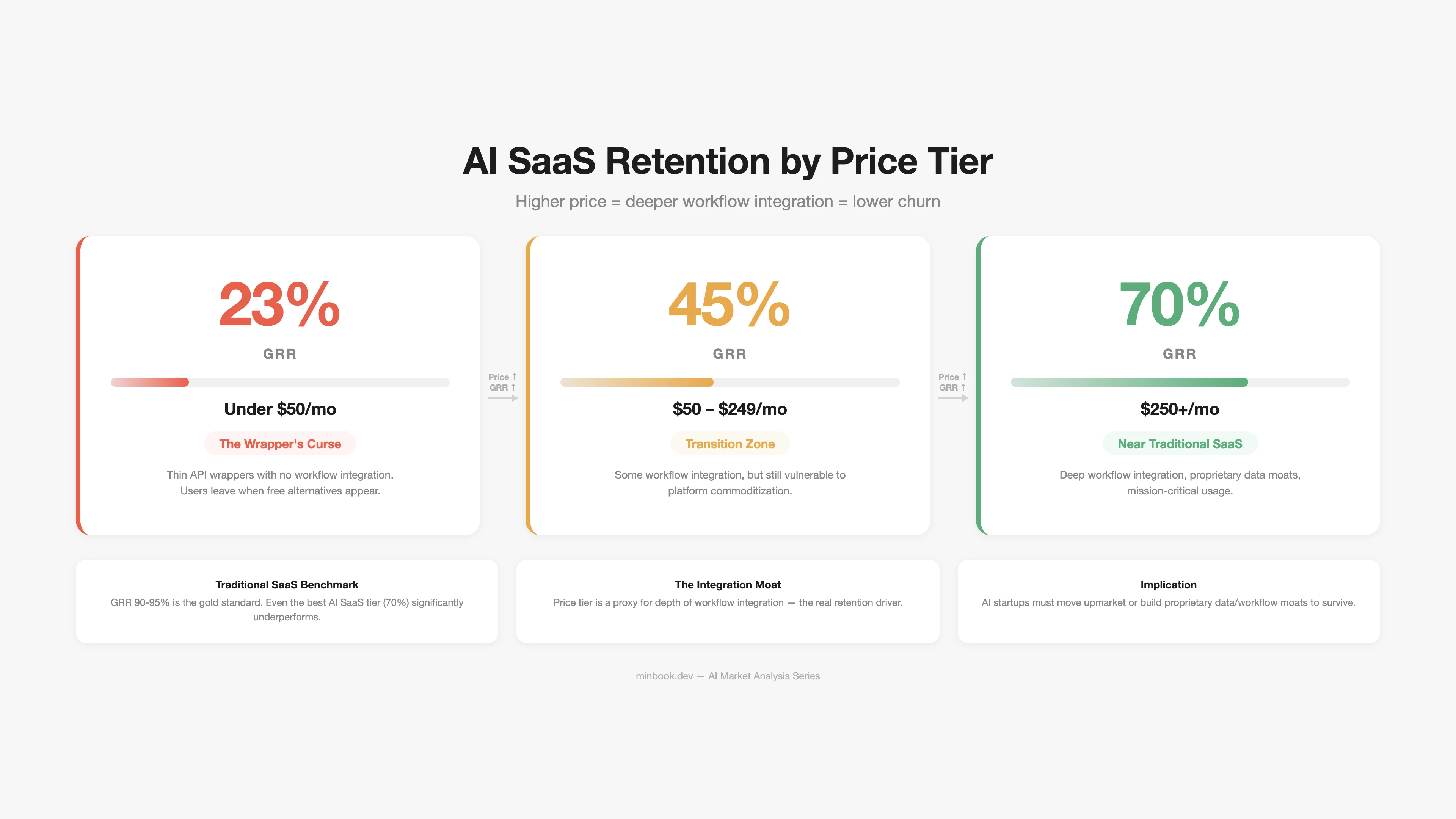 AI SaaS GRR by Price Tier