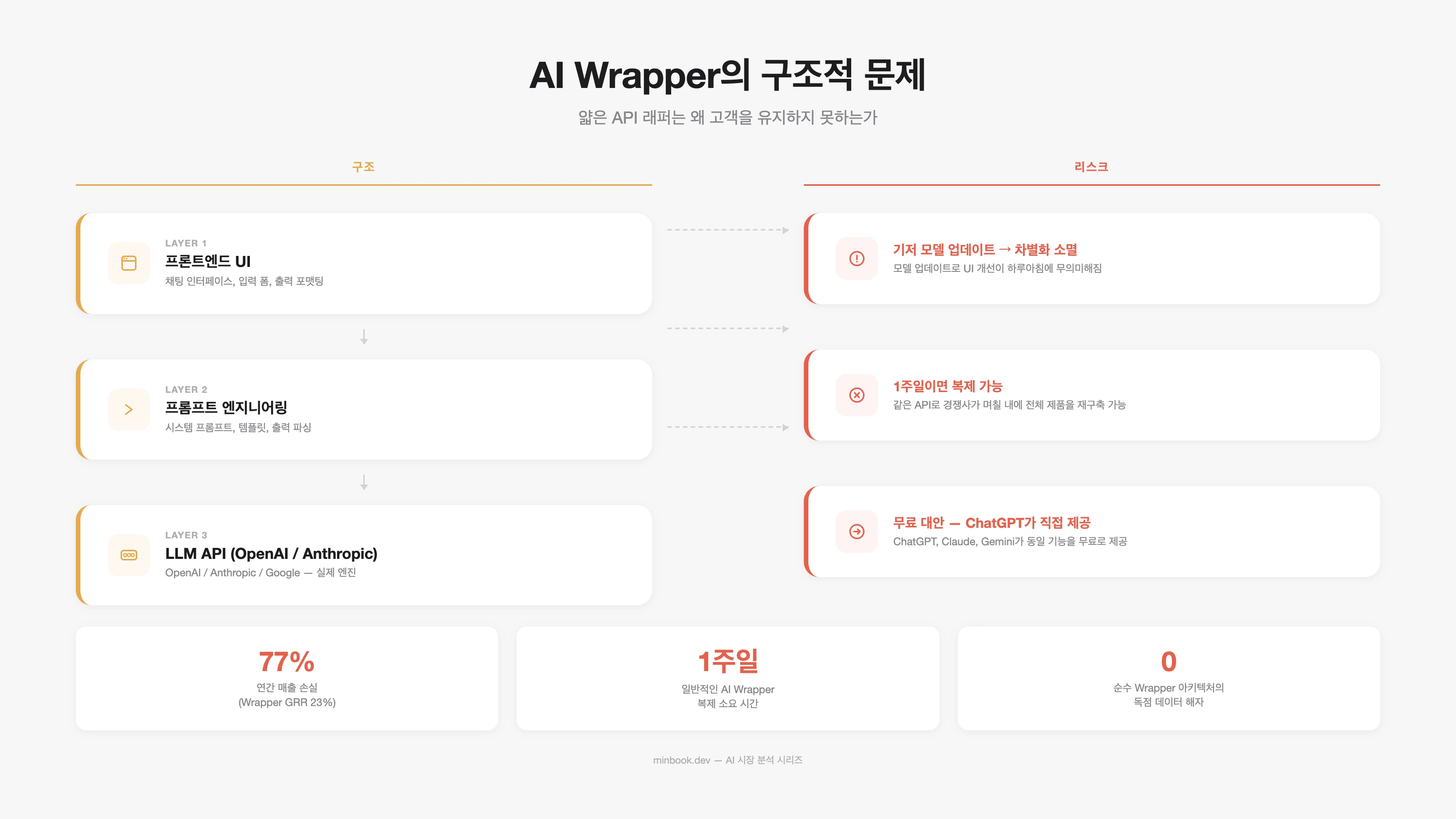 AI 래퍼의 구조적 문제
