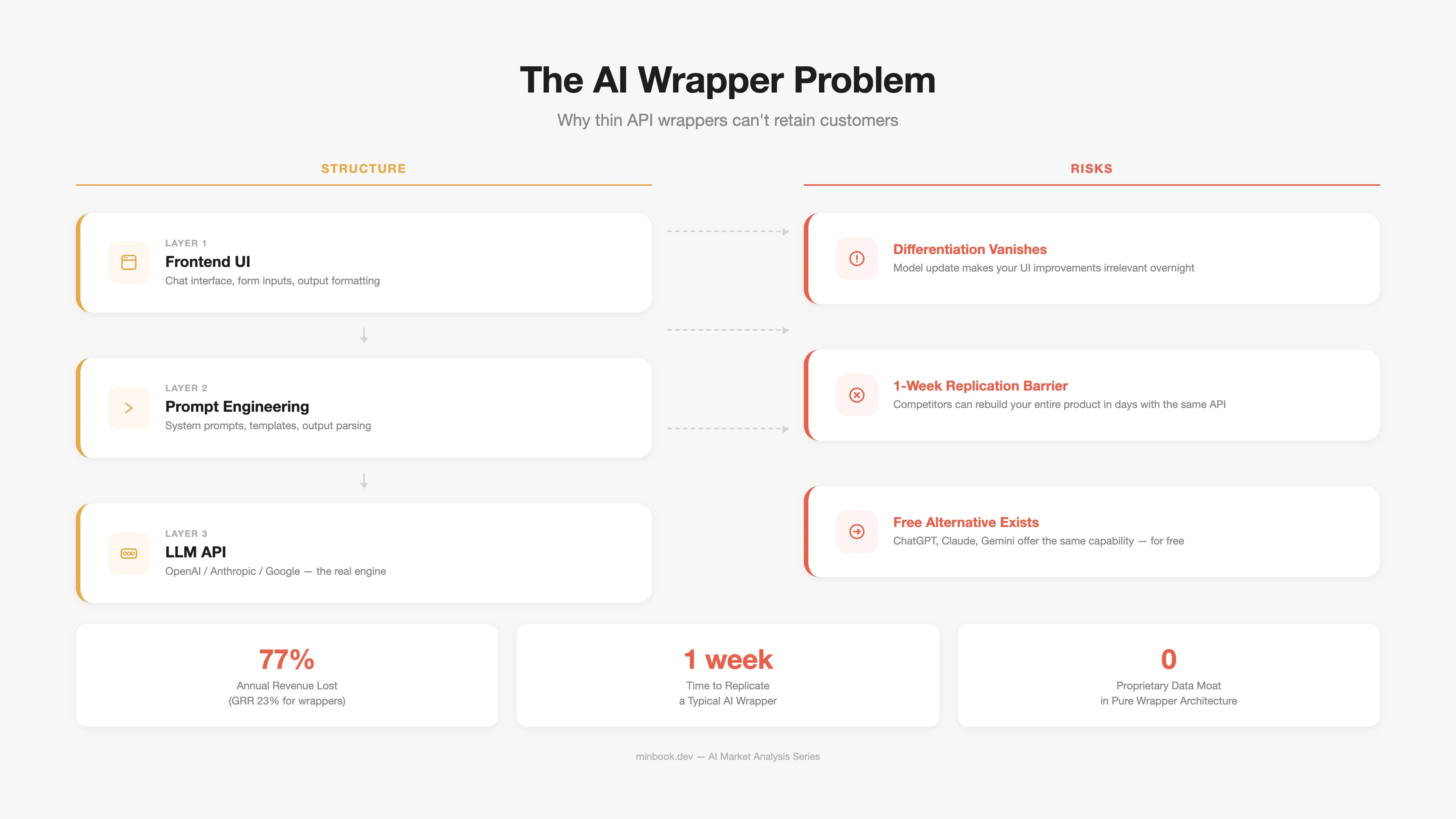 The AI Wrapper Problem