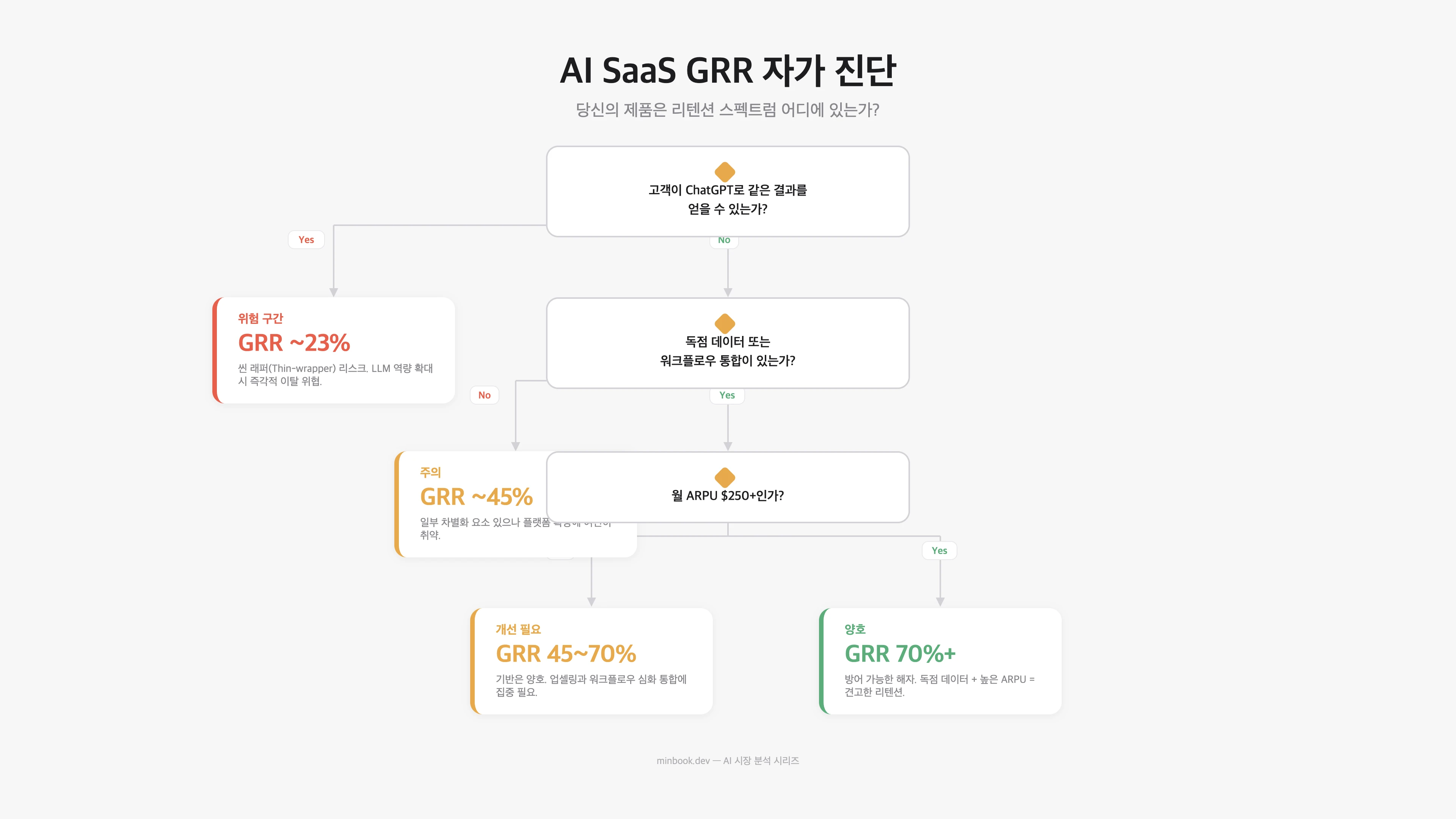 AI SaaS GRR 진단