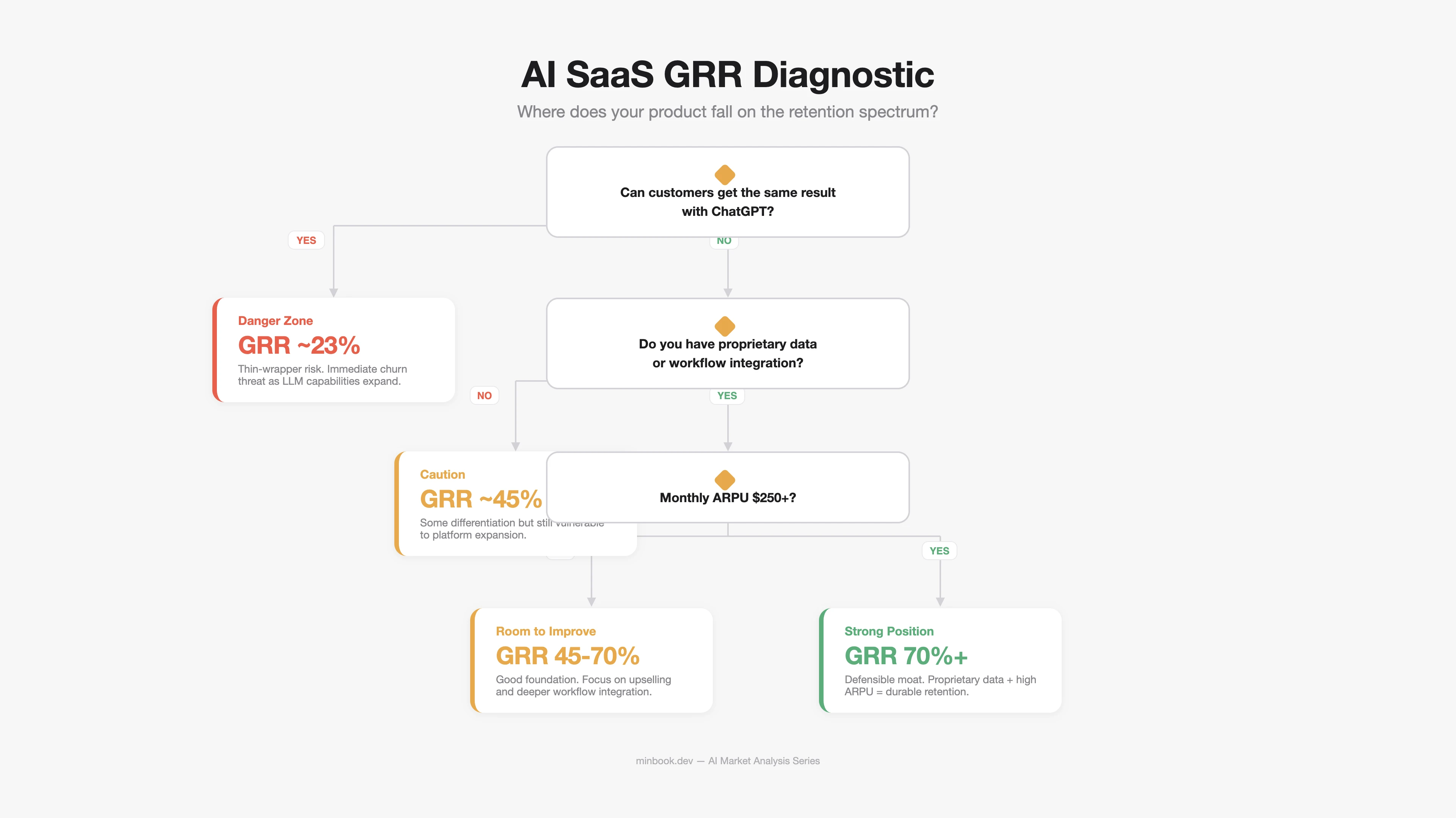 AI SaaS GRR Diagnostic