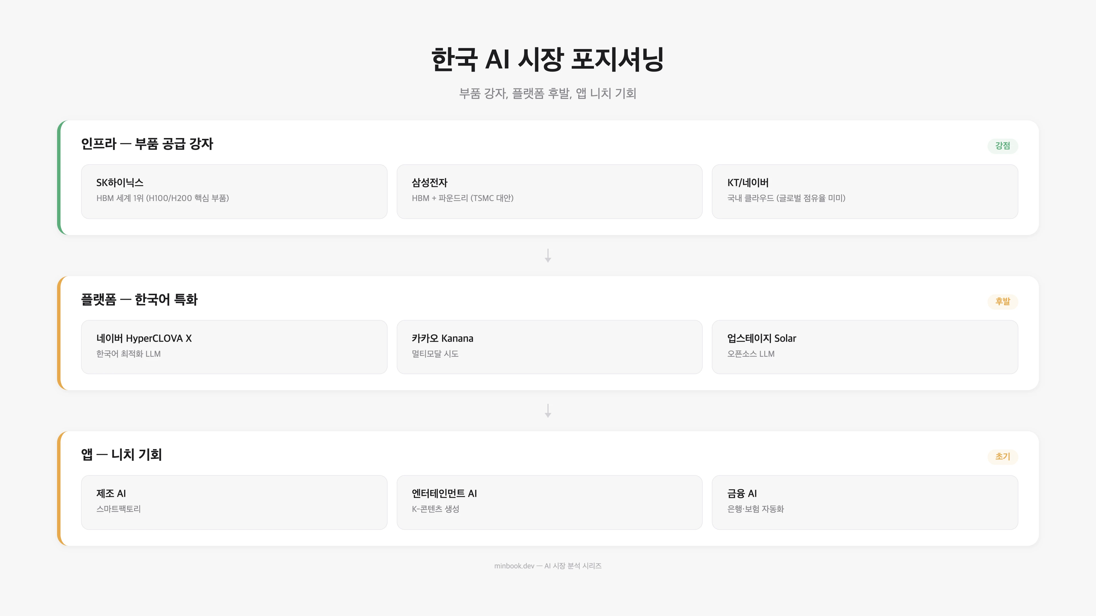 한국 AI 시장 포지셔닝