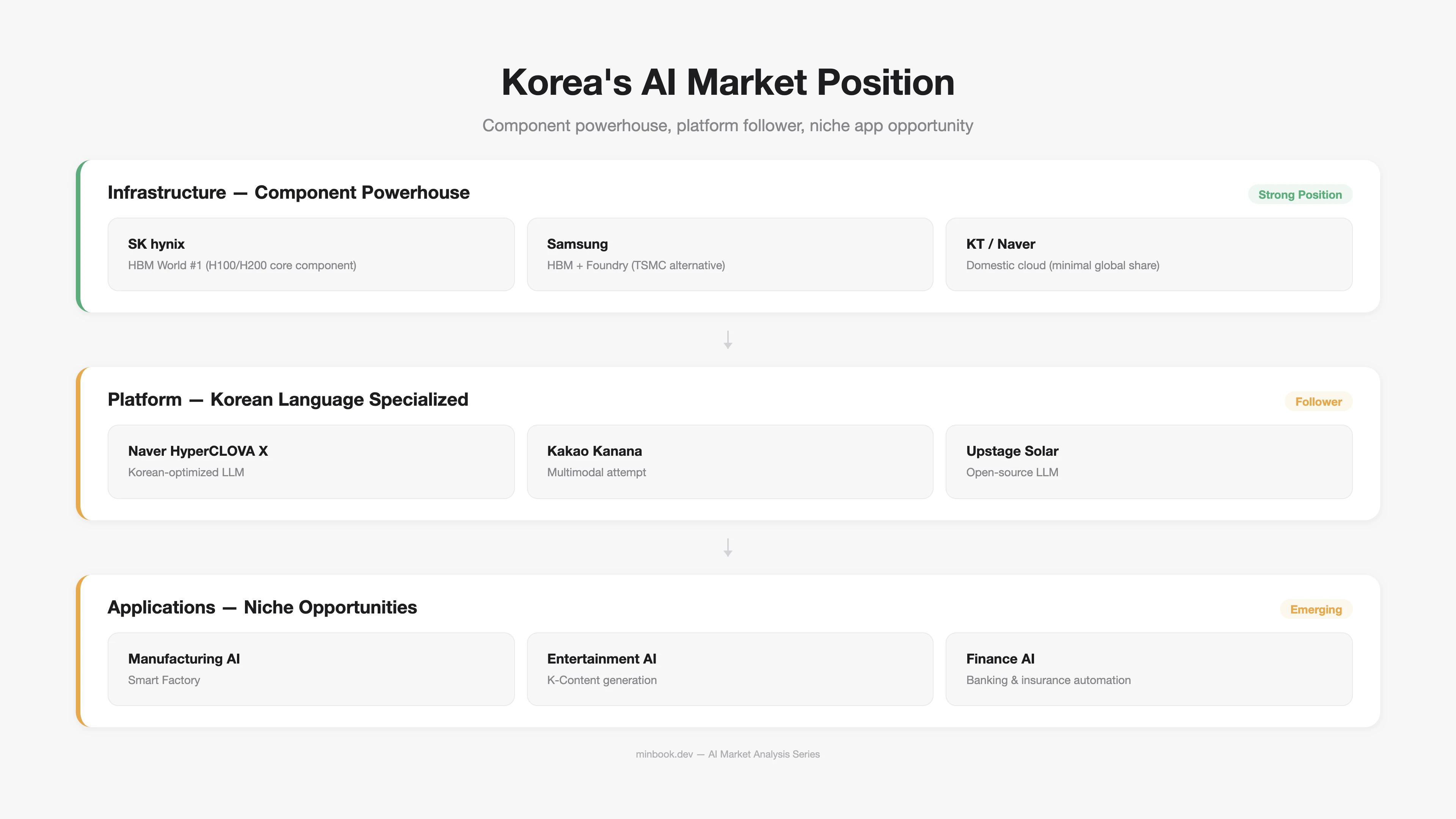 Korea's AI Market Position