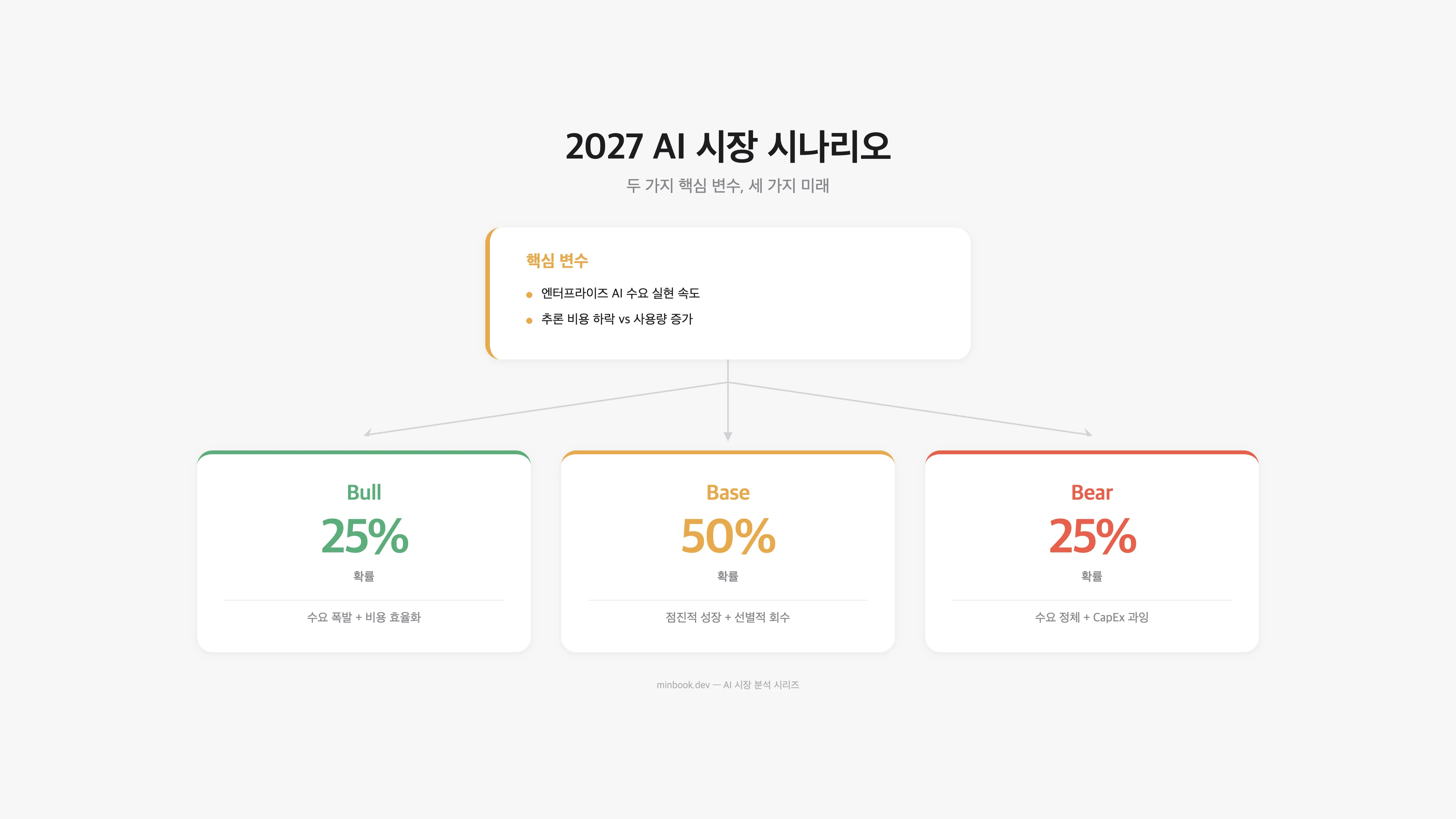 2027 AI 시장 시나리오