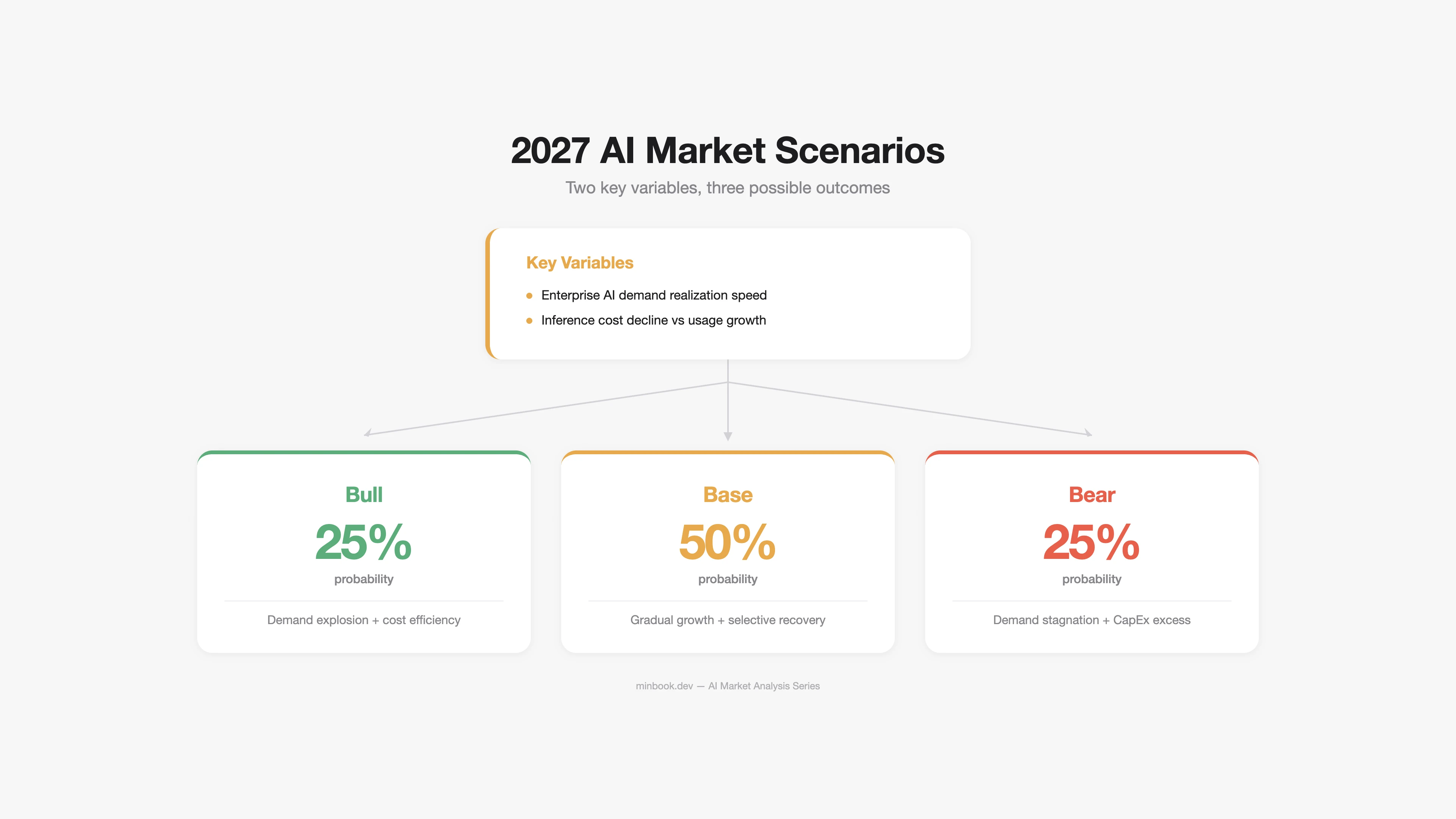 2027 AI Market Scenarios
