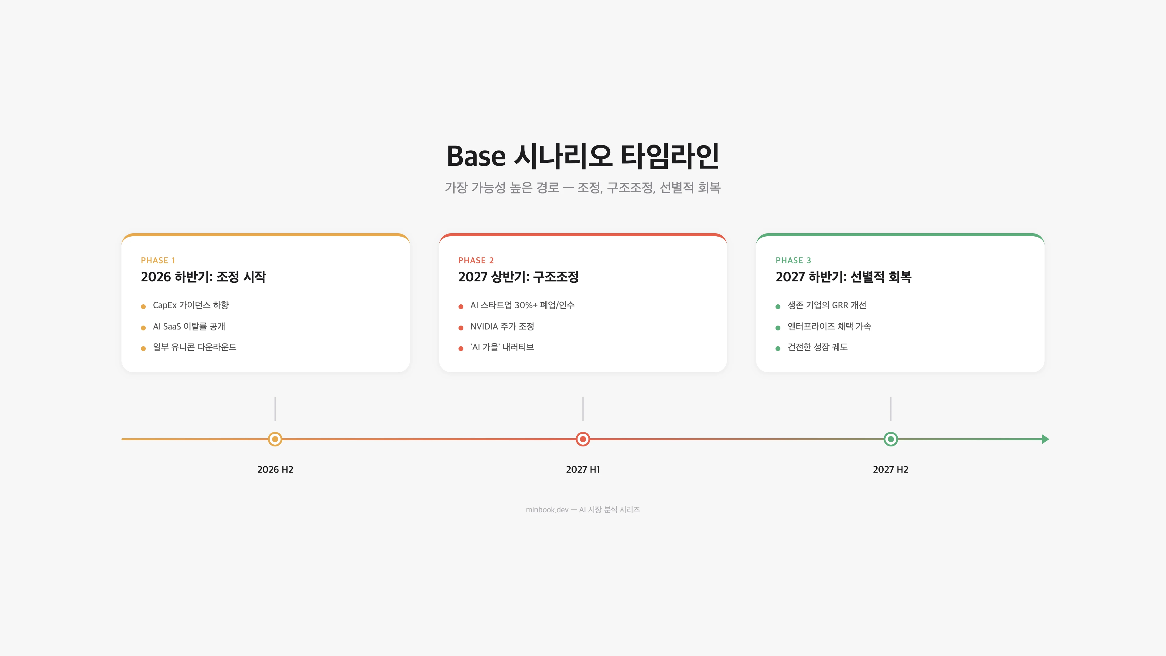 기본 시나리오 타임라인