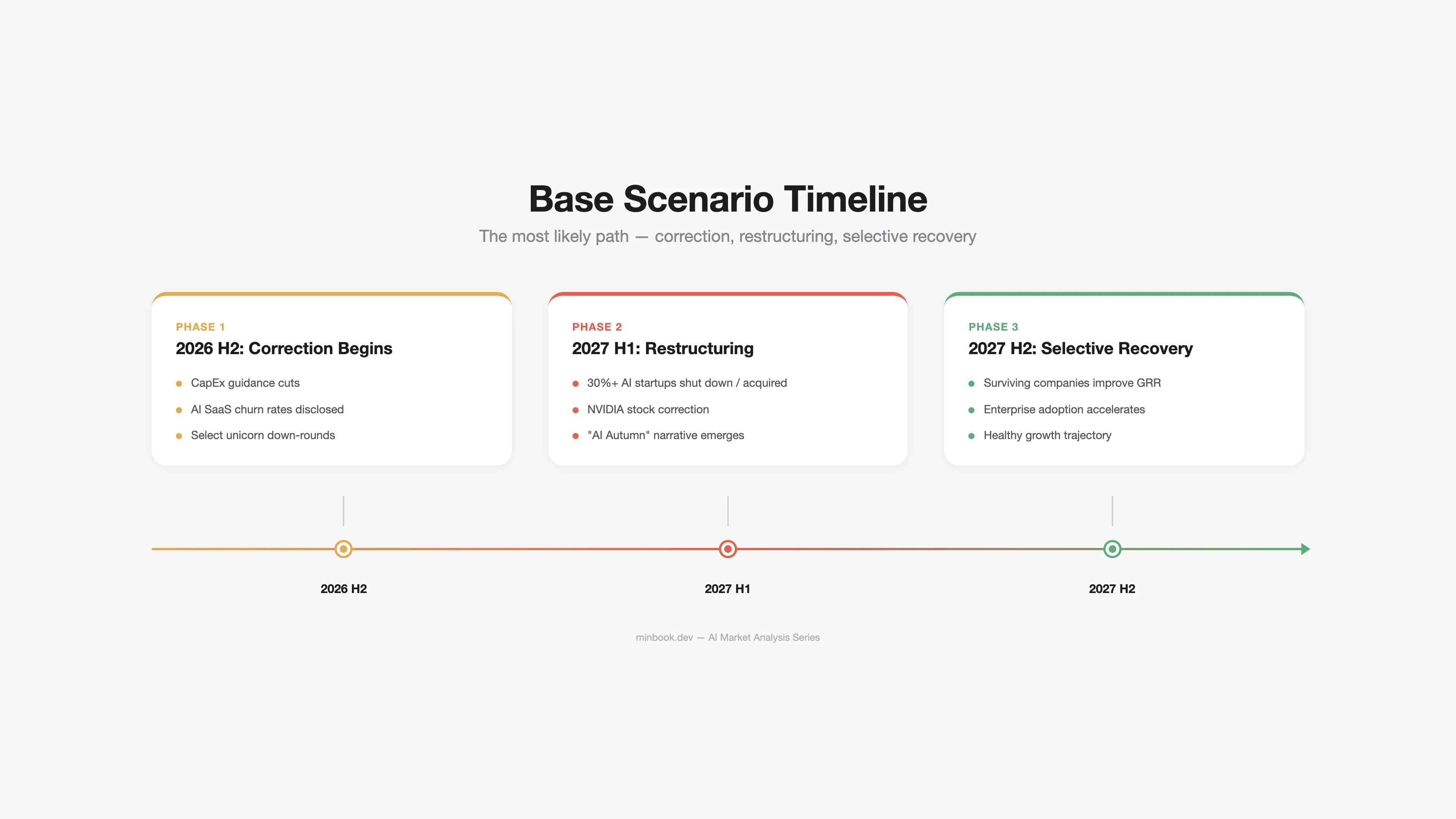 Base Scenario Timeline