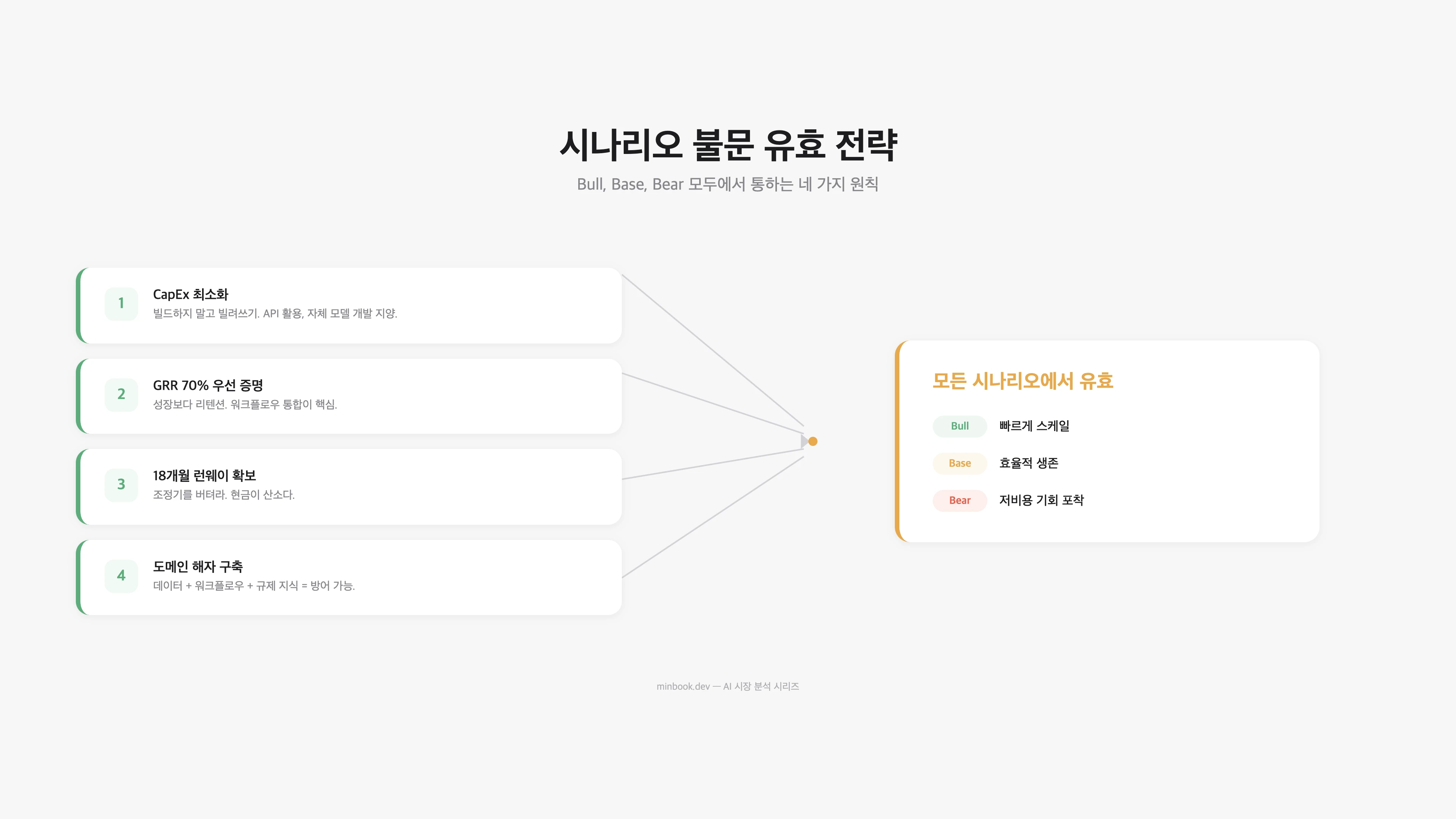 어떤 시나리오에서도 유효한 전략