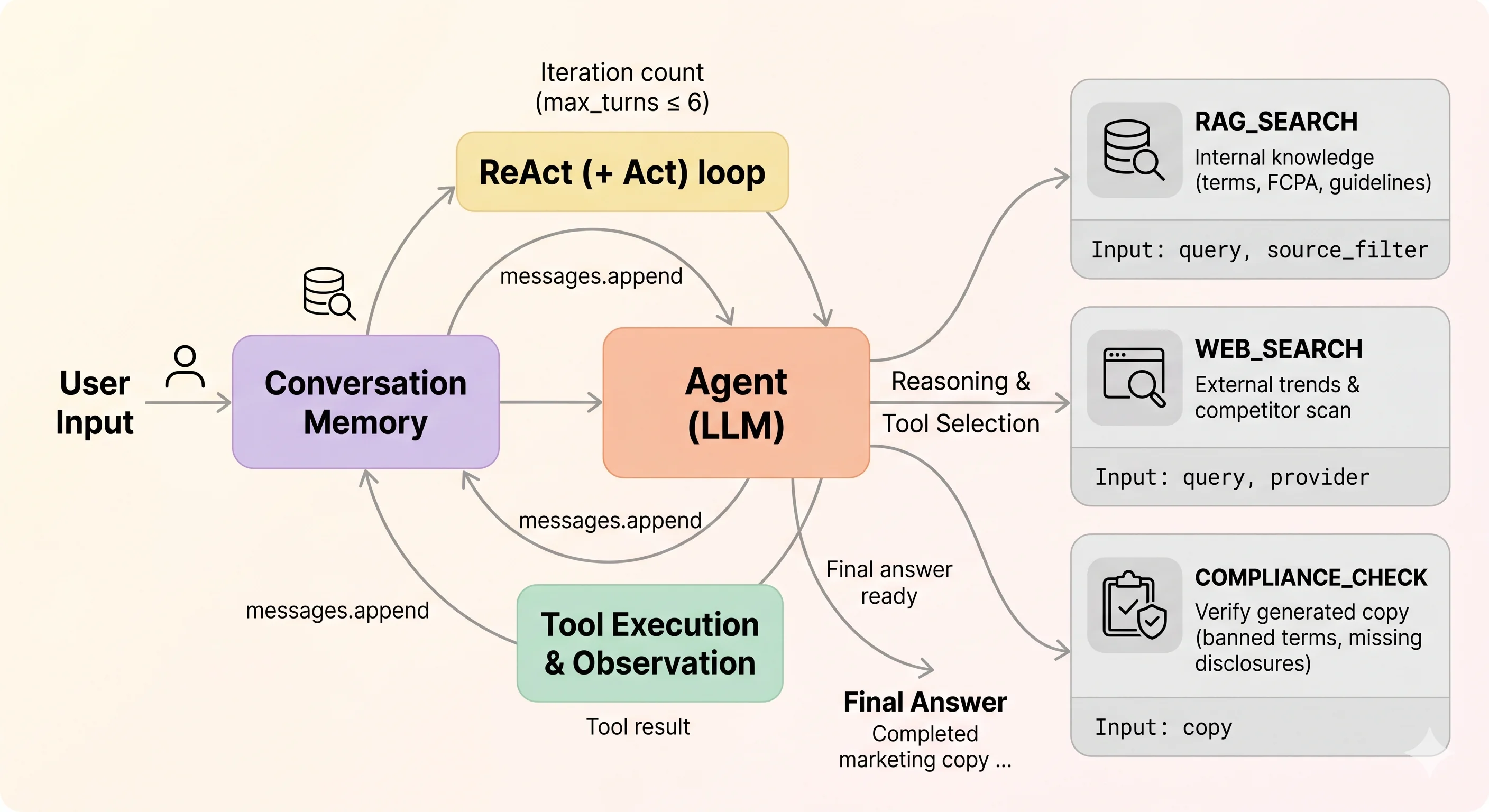 Phase 1 component sketch — RAG agent + ReAct loop + 3 tools