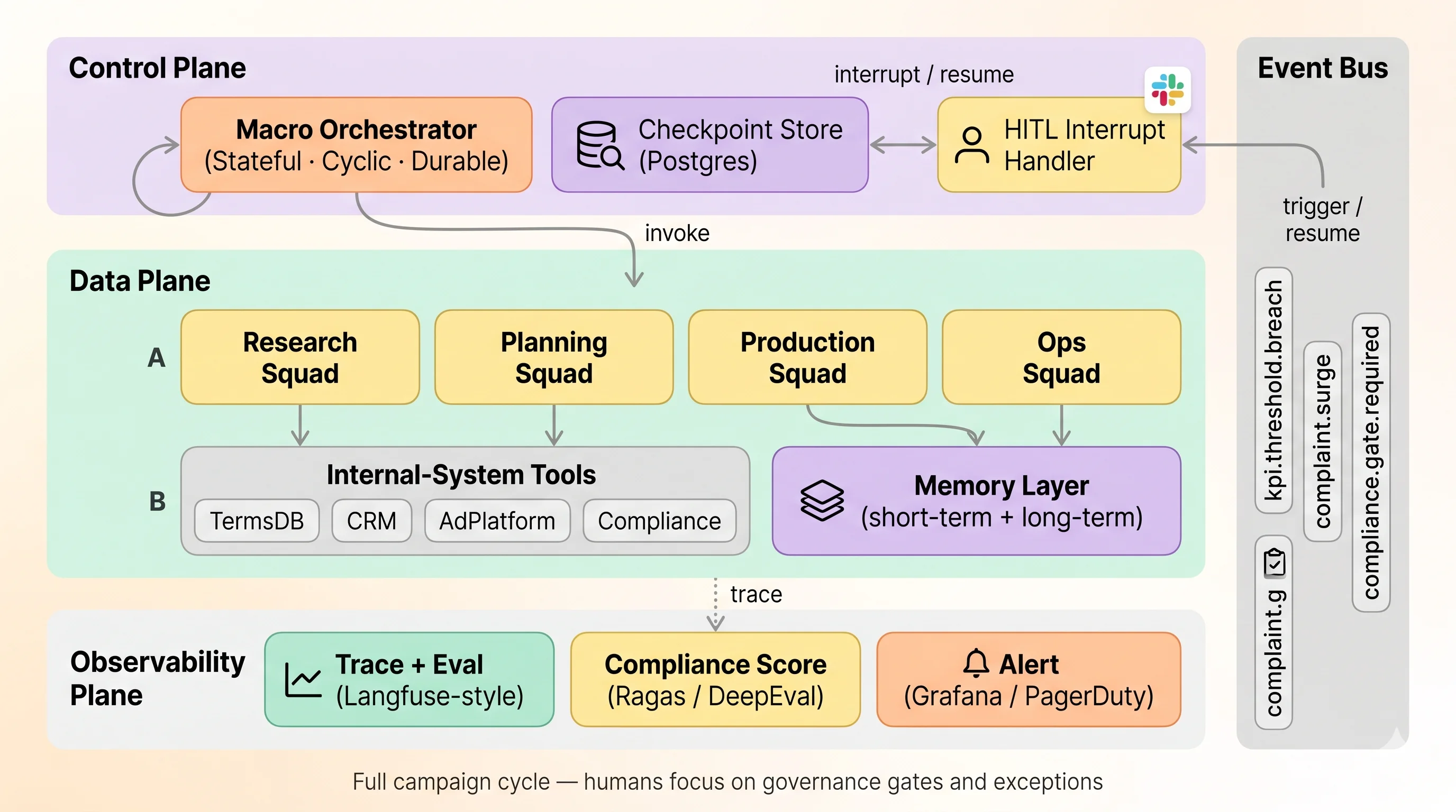 Phase 3 component sketch — three-plane system architecture